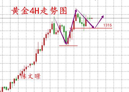 陈文暻：1.8黄金原油走势分析，加息预期打压多头遇阻