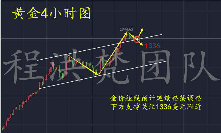 程洪梵：黄金投资要顺势而为，涨势明显空单怎么解套？