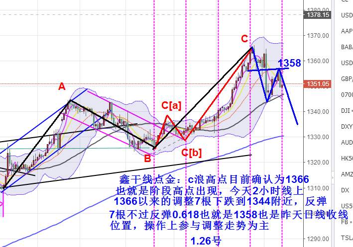 鑫干线点金：1.29黄金调整走势深入1353下继续高空为主