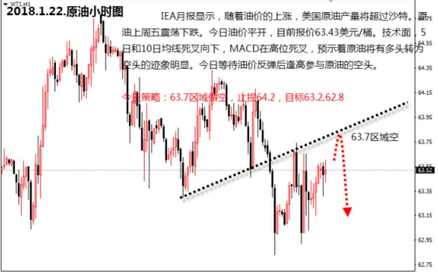 金荣皇帝：1.22原油63.8做空，天然气高抛低吸