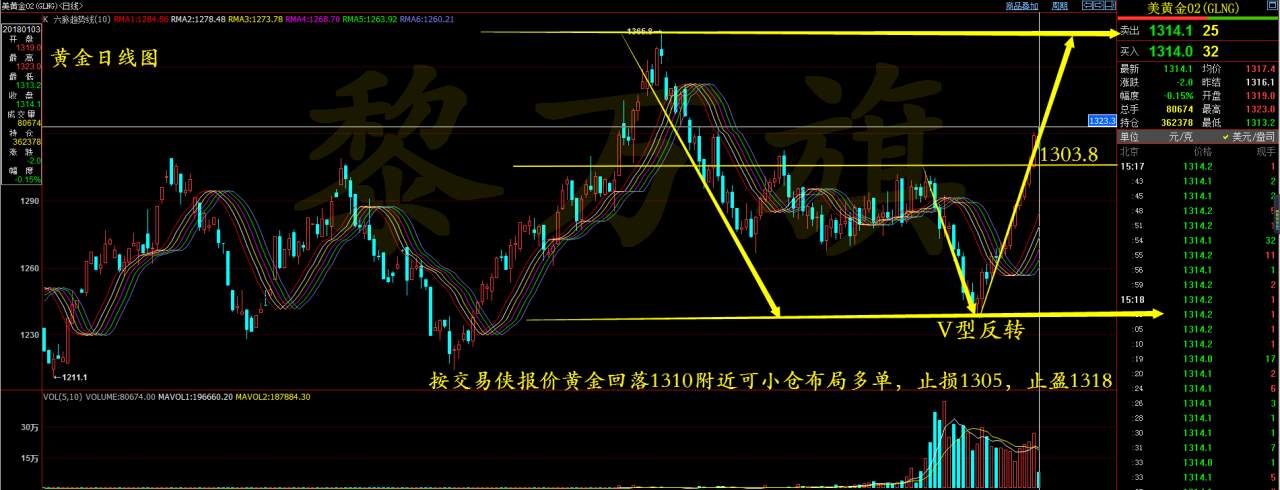 1.3黄金原油:六脉趋势线黄金原油恒指双双强势上涨