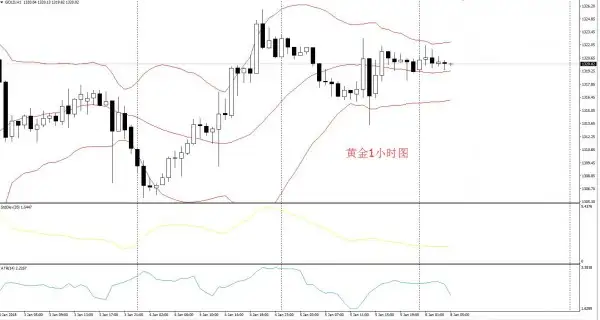 李乾儒：1.8本周黄金走势分析，晚间黄金操作策略