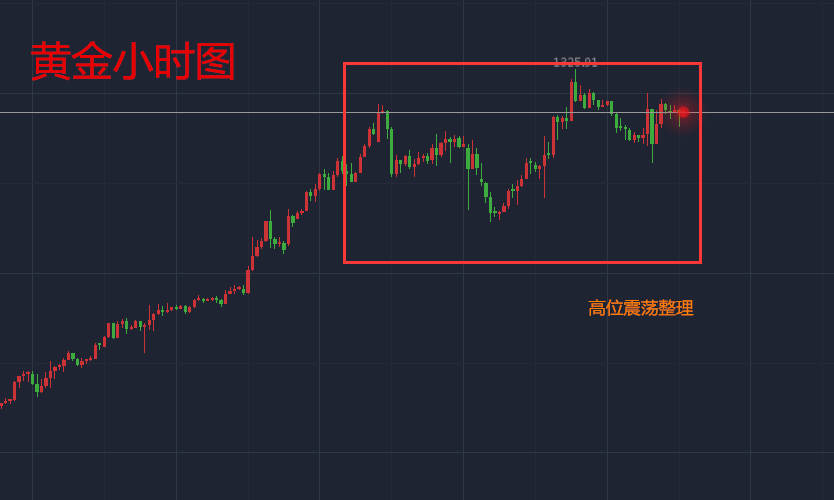 天竞点金：黄金大涨后整理，回撤后继续中线跟进