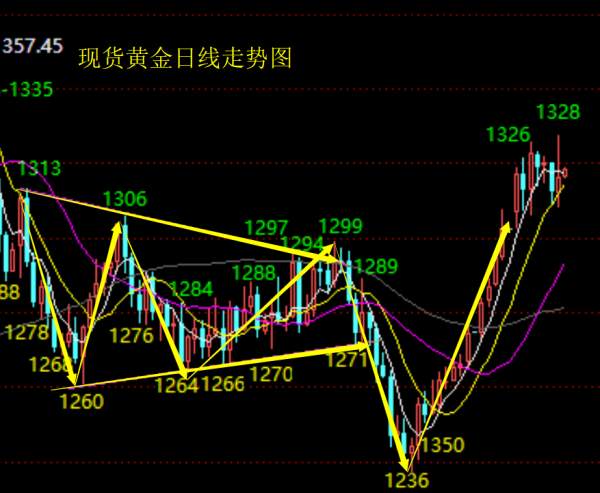 单晨金：1.11黄金短线偏弱震荡回落，晚间行情分析及策略