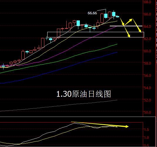 【老黑策略】1.30原油操盘策略