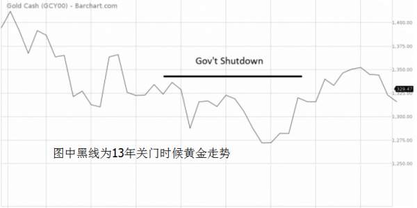 李兴淼：历史来看美国政府停摆不一定会让黄金上涨