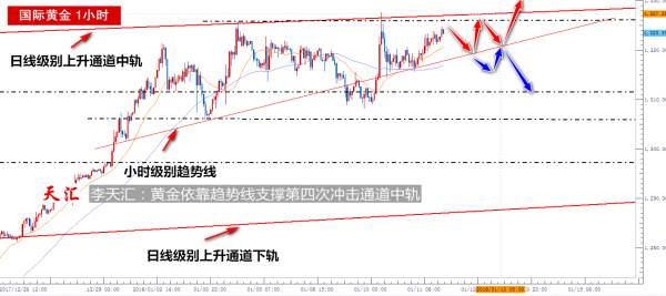 李天汇：黄金第四次冲击通道中轨，关注破位方向