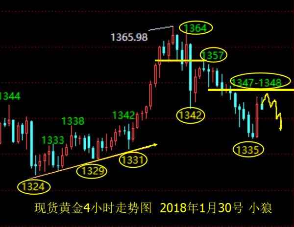 小狼：黄金晚盘看1348压力做区间，波幅不会大