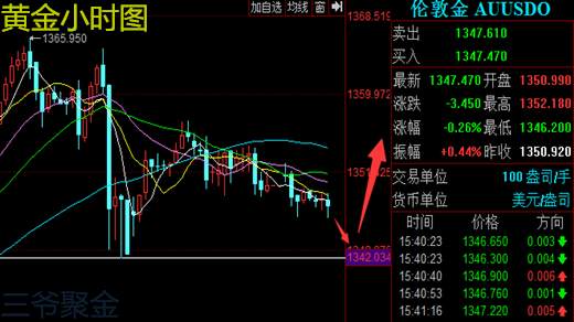 三爷聚金：1.29黄金盘整为冲高，原油多头一如既往！
