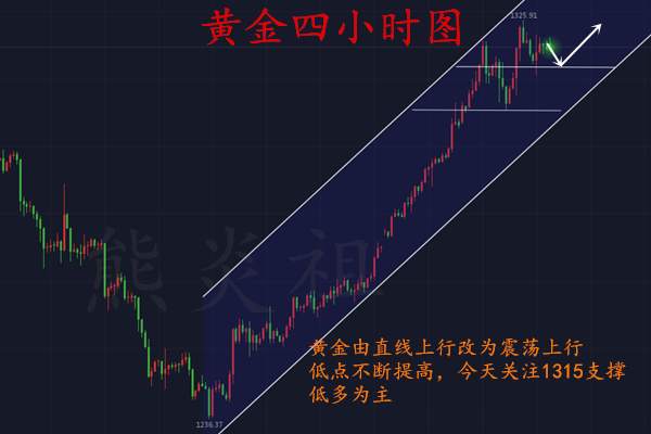 熊炎祖：1.8黄金再度回到震荡上行趋势，1326有望突破，空单怎么解决？