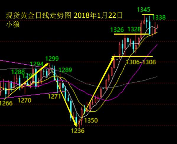 Followme周线,整理,连阳,洗盘,反复,高位