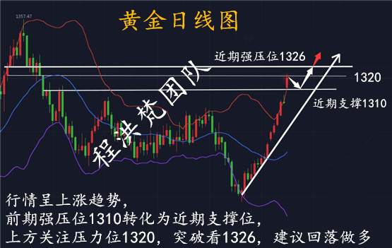 程洪梵：黄金1320遇阻，回落做多落袋为安