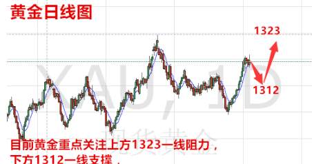 Followme空单,回调,原油,沈梦婕,林带,黄金