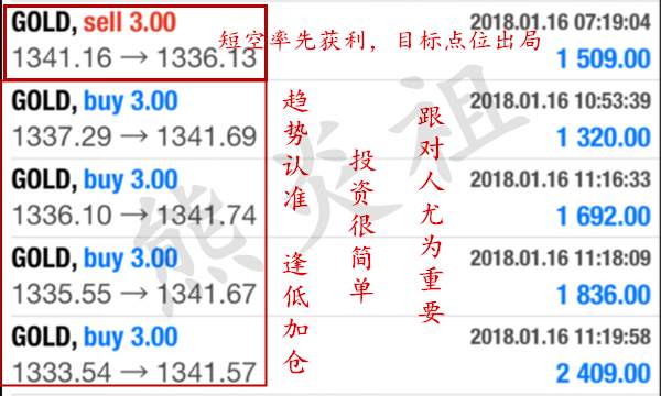 熊炎祖：1.17黄金隔夜多单赚到手软看的是技术，今日怎么看？