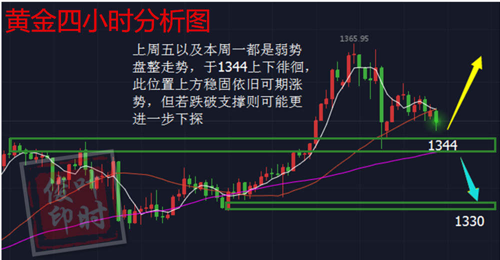 叶时俊：1.29黄金多头暂缓陷入震荡，蓄势待破需谨慎！