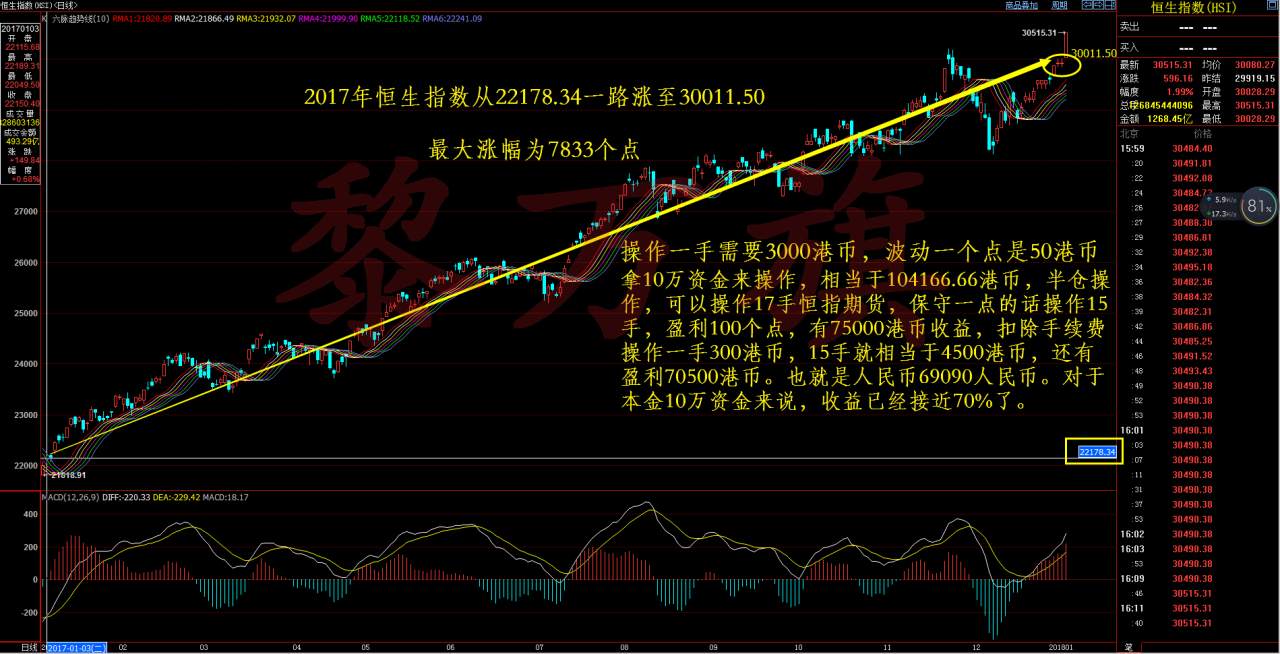 1.3黄金原油:六脉趋势线黄金原油恒指双双强势上涨