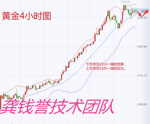 Followme黄金,高位,空单,钱誉,金价,龚钱誉