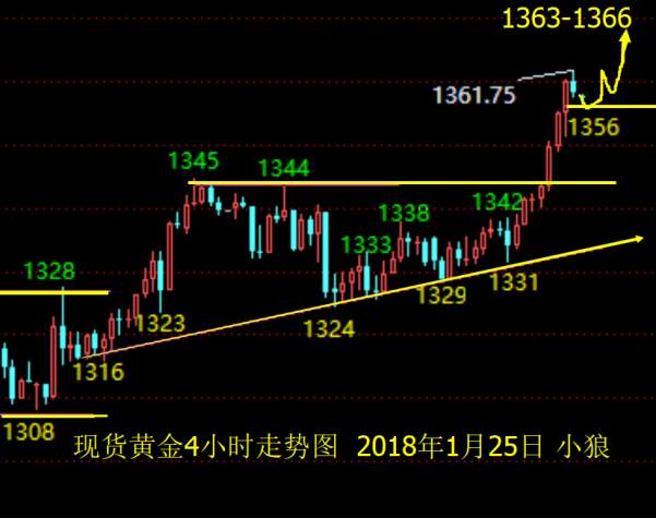 小狼：黄金早盘现价直接多，今日看1366