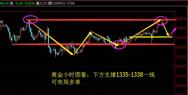 成子西：1.24美元刷新三年低位 黄金能突破1340吗？