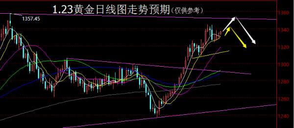 【老黑策略】1.23黄金操盘策略