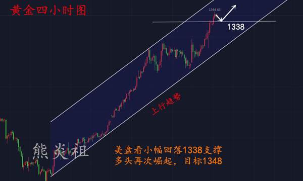 熊炎祖：1.15黄金欧盘盘整，美盘小跌大涨是必然！