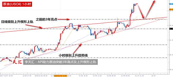 李天汇：黄金跌破三角形下轨，API助力原油突破3年高点