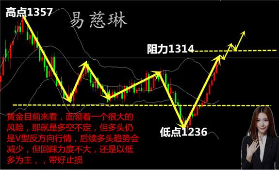 易慈琳：1.2黄金一路怒涨，空单在手怎么办？