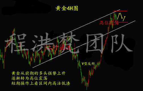 程洪梵：上涨中的区间整荡，黄金走势分析策略