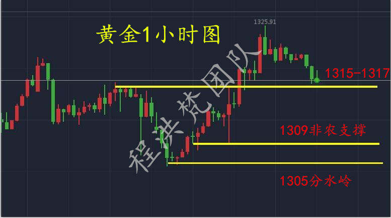 程洪梵：2018首个非农行情走势分析