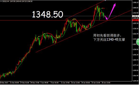 赵鑫胜：1-29黄金震荡修复，后市会涨吗，附操作建议