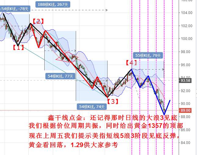 鑫干线点金：1.29黄金调整走势深入1353下继续高空为主