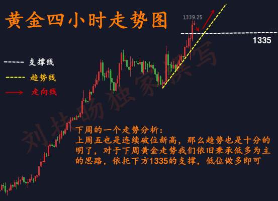 刘扶旸：1.13黄金蓄力破新高 下周走势和实时布局