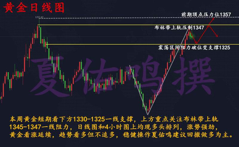 夏佑鸣：伦敦金再次陷入震荡格局，多空再度成谜！空单何时能解？