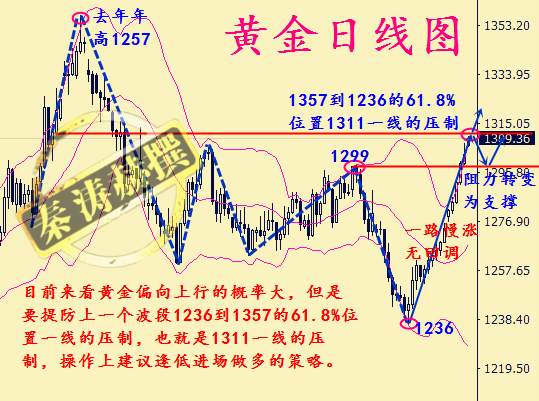 秦涛赫：黄金无回调上涨千三，1.2黄金后市是否还会跌下来
