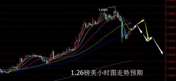 【老黑策略】1.26外汇操盘策略