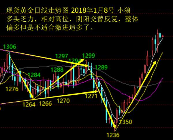小狼：黄金阴阳交替反复，守住1318看收阳