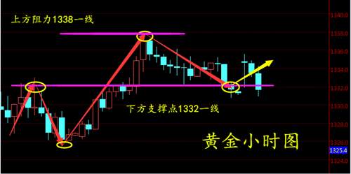 周亦鑫：1-22美元连跌五周,黄金或将开启涨势？