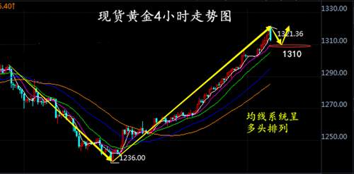 顾析晶：1.3黄金多头利好不断，今日操作建议