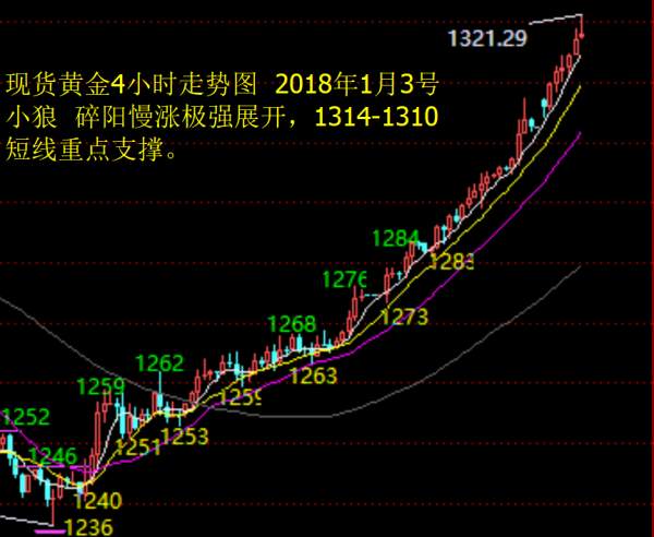 小狼：黄金碎阳强势多头，1314守住继续多