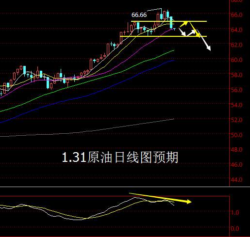 【老黑策略】1.31原油操盘策略