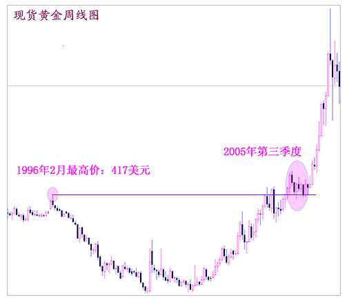 蓝衍宸：把握黄金命脉 K线助你不迷路（三）