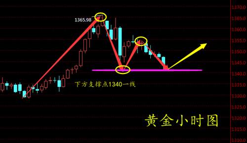 赵鑫胜：1-29黄金高位回撤难回暖，弱势美元能否助飞黄金宴