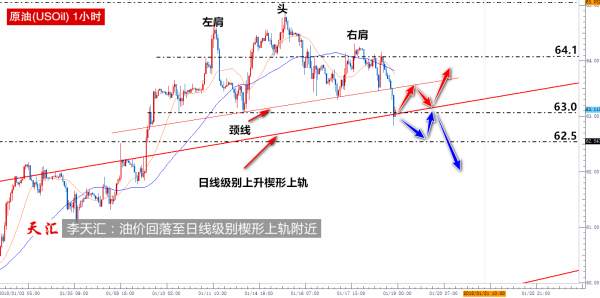 李天汇：黄金在通道中轨上方开始震荡，原油跌破颈线
