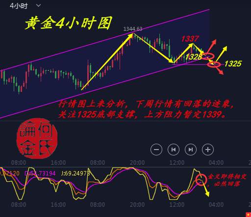 何氏论金：1.20黄金诱多反被套？顺势行情你却为何难以获利？