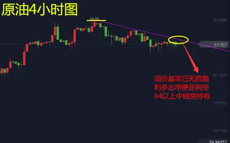余天翼1.22美原油反弹确立顶部做空下看中线.黄金还需回落继做空