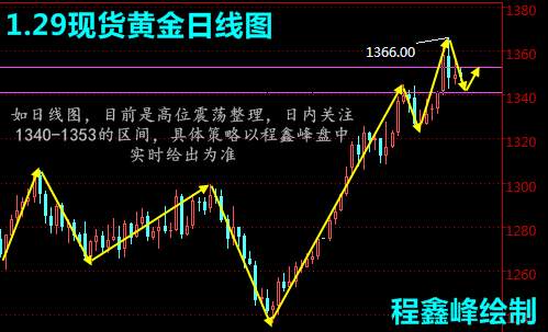 程鑫峰 ：1.29现货黄金迎来数据周，伦敦金欧盘操作策略