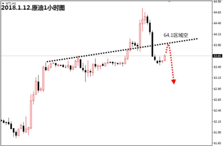 【金荣皇帝】1.12今日原油64区域做空