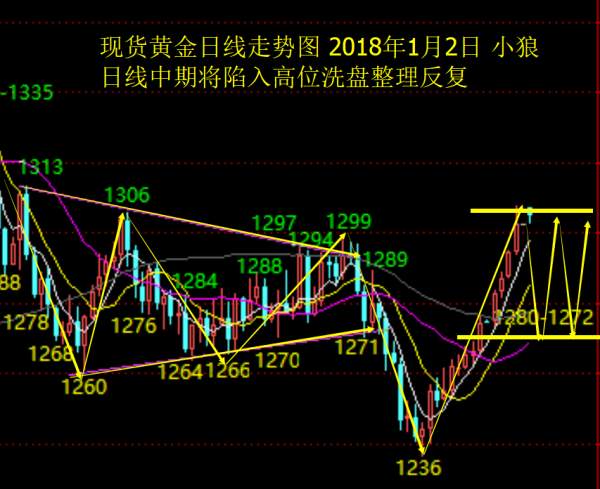 Followme拉高,碎阳,回撤,美盘,整理,放量