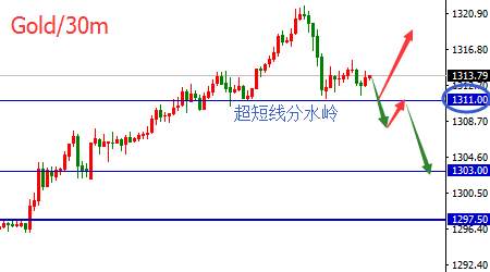 江起帆:黄金现短线回调信号,以1311为分水岭操作