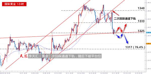 李天汇：黄金二次回踩通道下轨，随后下破平台位